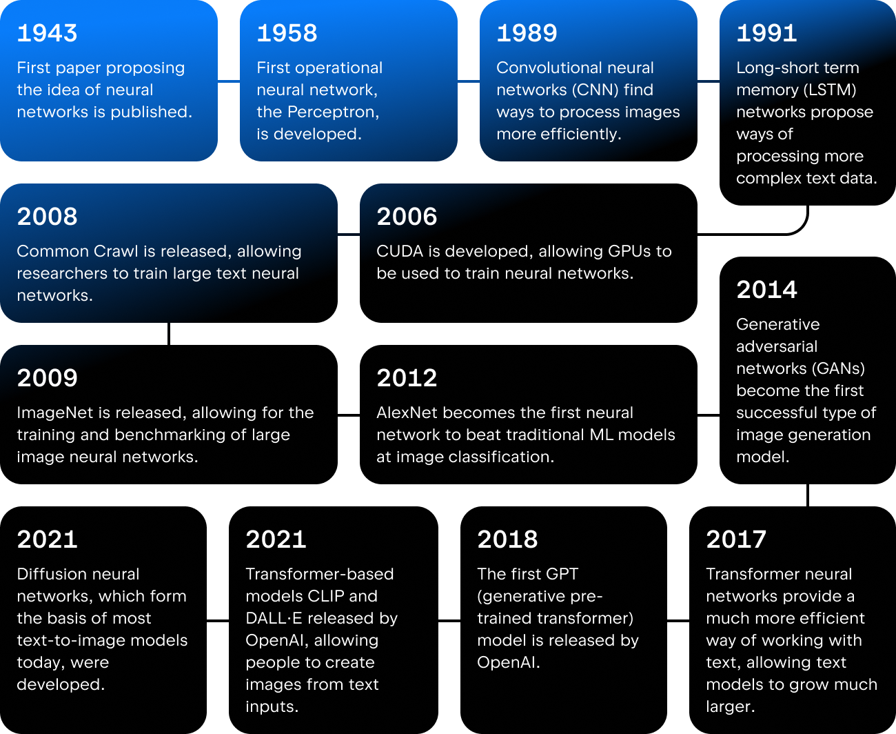 Where did generative AI come from?